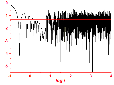 Survival probability log